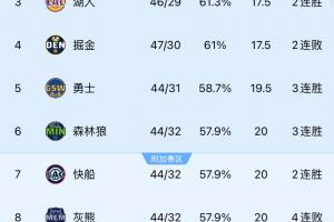 皇冠官网-西部究极大乱斗！西部3-8名仅2.5胜场差 湖人勇士快船都在！